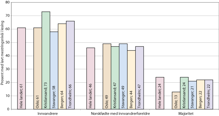 Figur 1.2 Andel elever på 8. trinn som har lavt mestringsnivå i lesing. Hele landet og de fem største byene. 2007-2009 samlet.