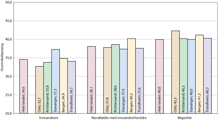 Figur 1.3 Gjennomsnittlig antall grunnskolepoeng. Hele landet og de fem største byene. 2008-2009 samlet.