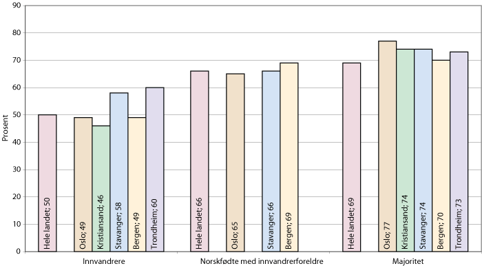 Figur 1.4 Andel som har fullført videregående opplæring i løpet av fem år blant elever som startet grunnkurs høsten 2003. Hele landet og de fem største byene. 2008-2009 samlet.