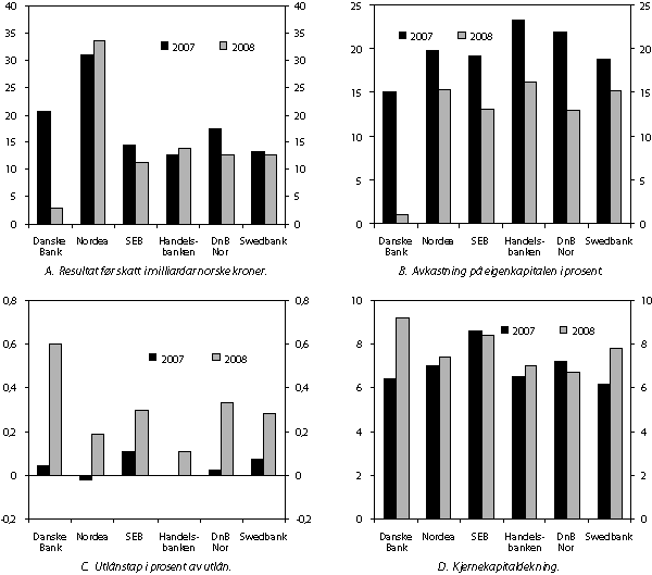 Figur 2.1 Sentrale tal for dei største nordiske bankane i 2007
og 2008.