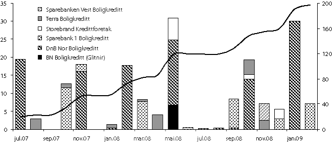 Figur 2.10 Månadleg emisjonsvolum av obligasjonar med førerett
frå norske utferdarar frå juni 2007 til februar
2009. Omrekna til milliardar norske kroner.