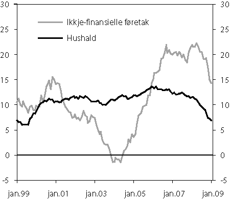Figur 2.11 Tolvmånadersvekst i kreditt til hushald og ikkje-finansielle
føretak i prosent. Januar 1999 til januar 2009.