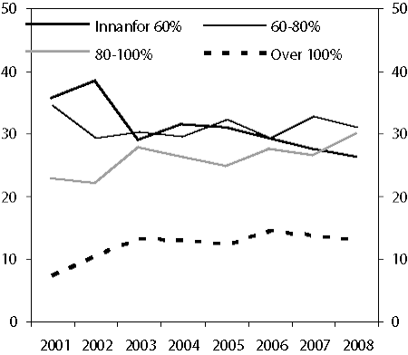 Figur 2.14 Delar av nye lån innanfor ulike lånegrader.
2001 til 2008.