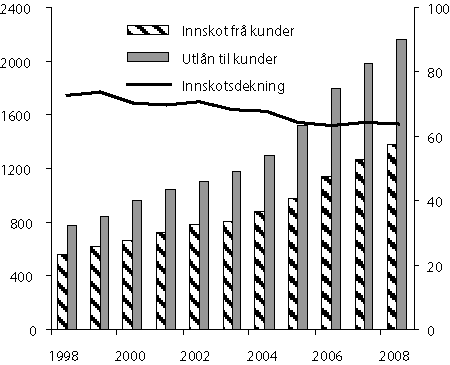 Figur 2.17 Innskot i forhold til utlån i norske
bankar. 1998 til 2008.