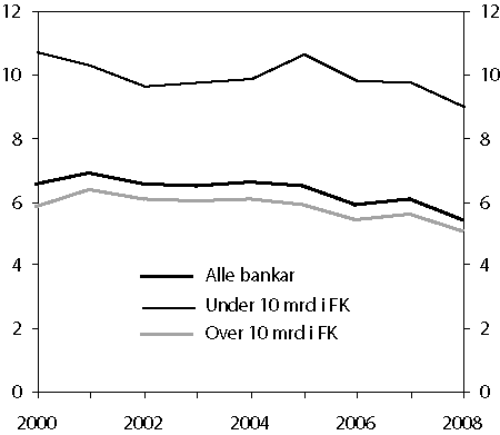 Figur 2.19 Kjernekapital i prosent av risikovekta forvaltningskapital
(kjernekapitaldekninga).
Norske bankar frå 2000 til 2008.