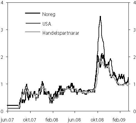 Figur 2.2 Skilnad i prosenteiningar mellom forventa styringsrenter og
tremånaders pengemarknadsrenter i Noreg, USA
og hos handelspartnarane til Noreg. Juni 2007 til
mars 2009.
