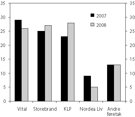 Figur 2.20 Marknadsdelar målt i prosent av premieinntekter (medrekna
flytting av premiereservar frå andre føretak).
Livsforsikring, 2007 og 2008.