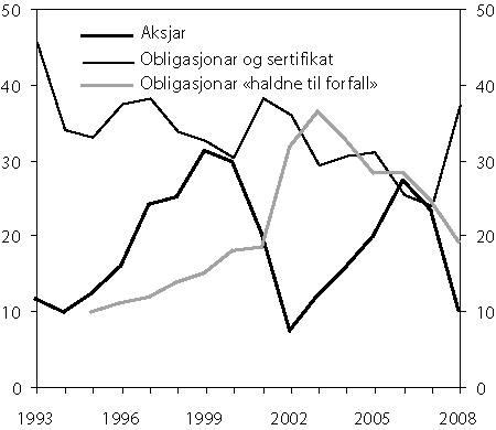 Figur 2.21 Utviklinga i aksjar og rentepapir i prosent av forvaltningskapitalen.
Livsforsikring frå 1993 til 2008.