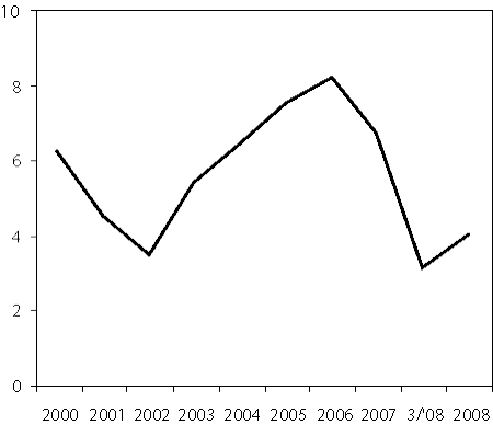Figur 2.22 Utviklinga i bufferkapitalen i prosent av forvaltningskapitalen.
Livsforsikring frå 2000 til 2008.