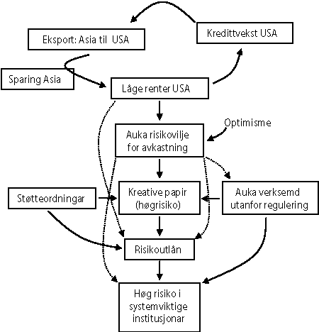 Figur 2.25 Dei sentrale mekanismane i oppbygginga til krisa.