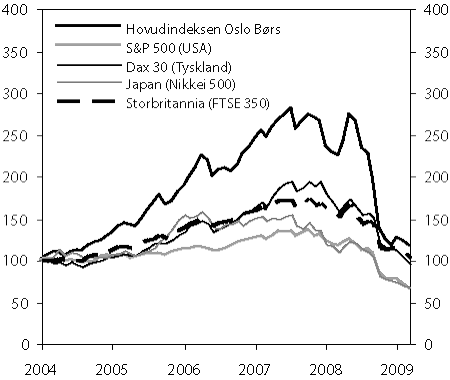 Figur 2.3 Hovudindeksen på Oslo Børs og andre børsar
frå januar 2004 til mars 2009. Gjennomsnittlege månadstal,
januar 2004 = 100.