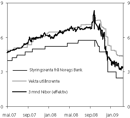 Figur 2.4 Styringsrenta frå Noregs Bank, tremånaders
pengemarknadsrente og vekta utlånsrente frå bankane
i prosent. Mai 2007 til mars 2009.