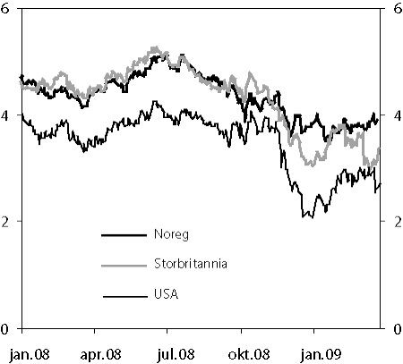 Figur 2.5 Effektiv rente på 10-årige statsobligasjonar
i prosent. Januar 2008 til mars 2009.