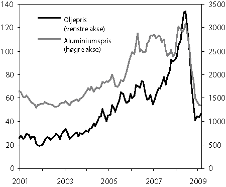 Figur 2.6 Utviklinga i råvareprisar (spotprisar). Gjennomsnittlige
månadstal i US dollar per fat og US dollar per tonn. Januar
2001 til mars 2009.