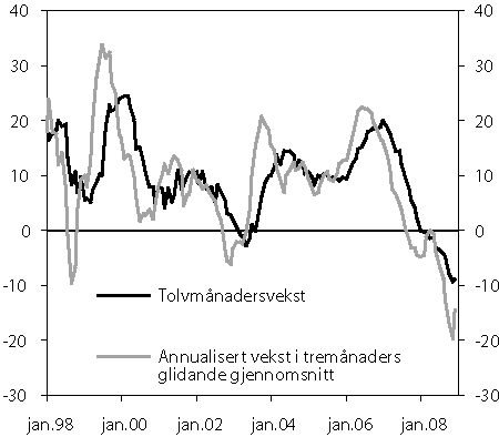Figur 2.7 Bustadprisutviklinga i Noreg frå januar 1998 til januar
2009. Tolvmånaders prisvekst i prosent og tremånaders
glidande gjennomsnitt (annualisert prisvekst i prosent).