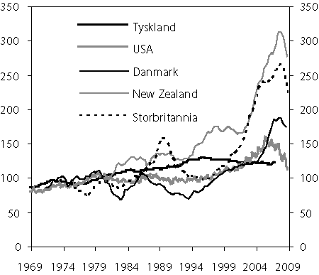 Figur 2.8 Bustadprisvekst deflatert med konsumprisveksten i ein del land
frå 1969 til 2009. Januar 1980 = 100.