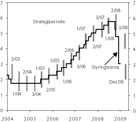 Figur 4.2 Intervall for styringsrenta ved utgangen av kvar strategiperiode
og faktisk utvikling1.
2. januar 2004 – 31. desember 2008. Prosent.