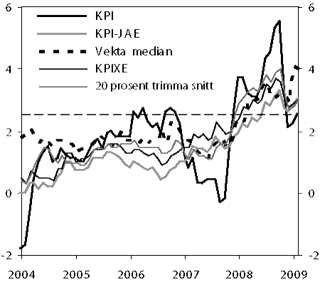 Figur 4.4 Konsumprisar1
. Tolvmånadersvekst. Januar
2004 – februar 2009. Prosent.