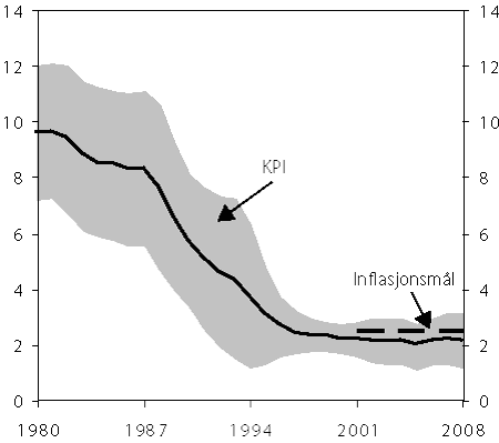 Figur 4.5 Inflasjon. Glidande 10 års gjennomsnitt1
og
variasjon2
i KPI. 1980–2008. Prosent.