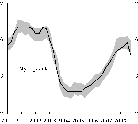 Figur 4.6 Styringsrente og renteutvikling som kjem ut frå Noregs
Bank sitt gjennomsnittlege mønster i rentesetjinga1.
1. kvartal 2000 – 4. kvartal 2008. Prosent.