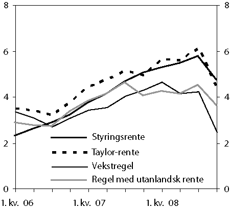 Figur 4.7 Styringsrente, Taylor-rente, vekstregel og regel med utanlandsk
rente.1
1. kvartal 2006 – 4. kvartal 2008. Prosent.