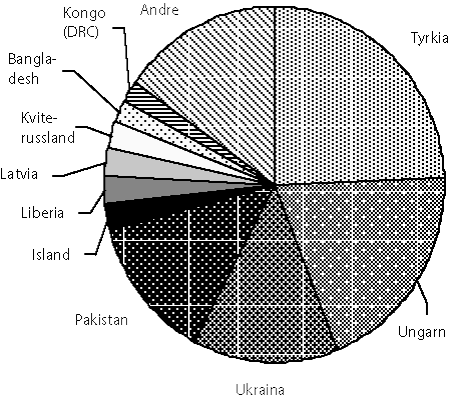 Figur 6.1 Dei største låntakarlanda i IMF ved utgangen
av februar 2009. Millionar SDR.