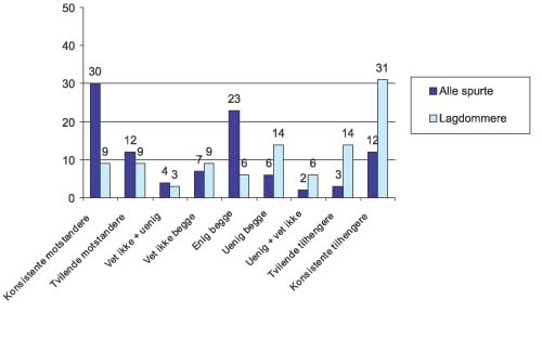 Figur 4.13 Figuren viser resultatet av en analyse basert på følgende
to spørsmål: Jordskifteretten bør bli en
del av det vanlige domstolsystemet. Jordskifteretten bør
videreføres i samme form som i dag.
