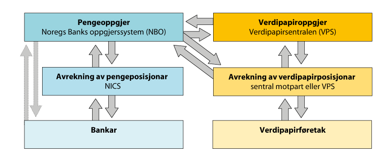 Figur 5.1 Hovudelement i den finansielle infrastrukturen