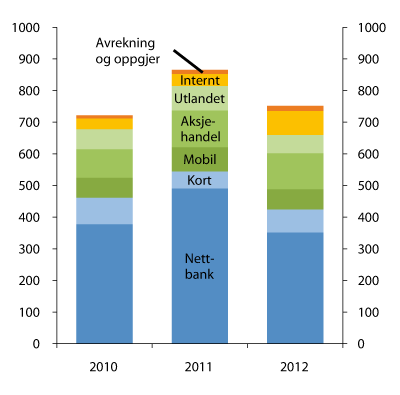 Figur 5.2 Konsekvensvekta avvikshendingar/feil i norske finansføretak