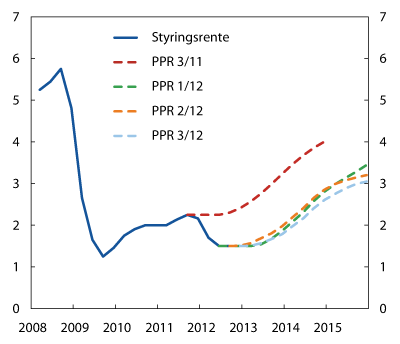Figur 7.1 1 Styringsrenta i referansebana i PPR 3/11, PPR 1/12, PPR 2/12 og PPR 3/12. Prosent. 1. kvartal 2008 – 4. kvartal 2015