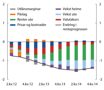 Figur 7.2 1 Endring i prognosen for styringsrenta frå Pengepolitisk rapport 3/11 til Pengepolitisk rapport 3/12. Prosenteiningar 2. kvartal 2012 – 4. kvartal 2014