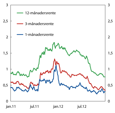 Figur 7.3 1 Differansen mellom pengemarknadsrenter og venta styringsrente. Prosentpoeng. 5-dagars glidande gjennomsnitt. 1. januar 2011 – 31. desember 2012