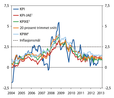 Figur 7.5 1 Konsumprisar. Tolvmånadersvekst. Januar 2004 – februar 2013. Prosent2