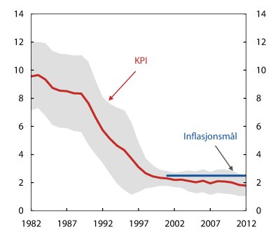 Figur 7.6 1 Inflasjon. Glidande tiårs gjennomsnitt2 og variasjon3 i KPI. Prosent. 1982–2012