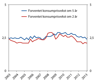 Figur 7.7 1 Venta konsumprisvekst om to og fem år.2 Prosent. 1. kvartal 2003 – 1. kvartal 2013
