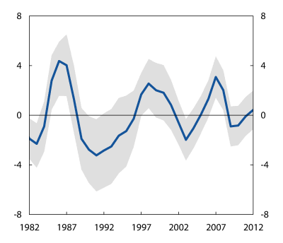 Figur 7.8 1Anslag på produksjonsgap. Nivå2 og variasjon3. Prosent. 1982–2012