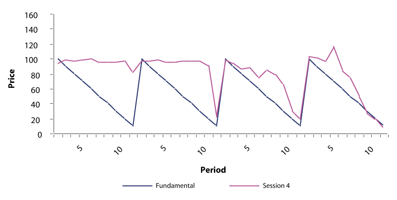 Figur 2.1 Observed mean prices, alongside fundamental value