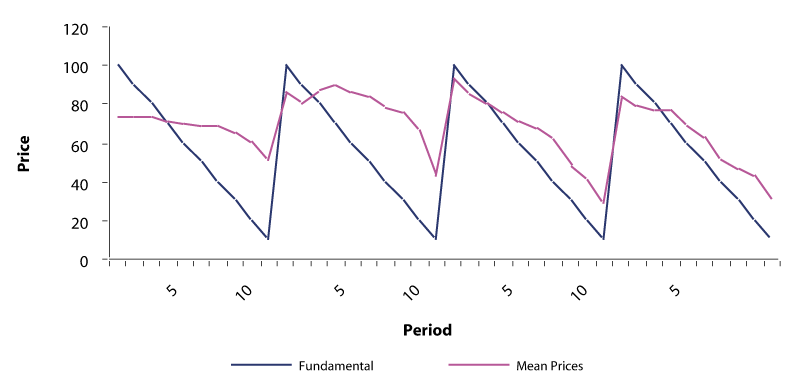 Figur 2.2 Observed mean prices, and fundamental value, across all sessions