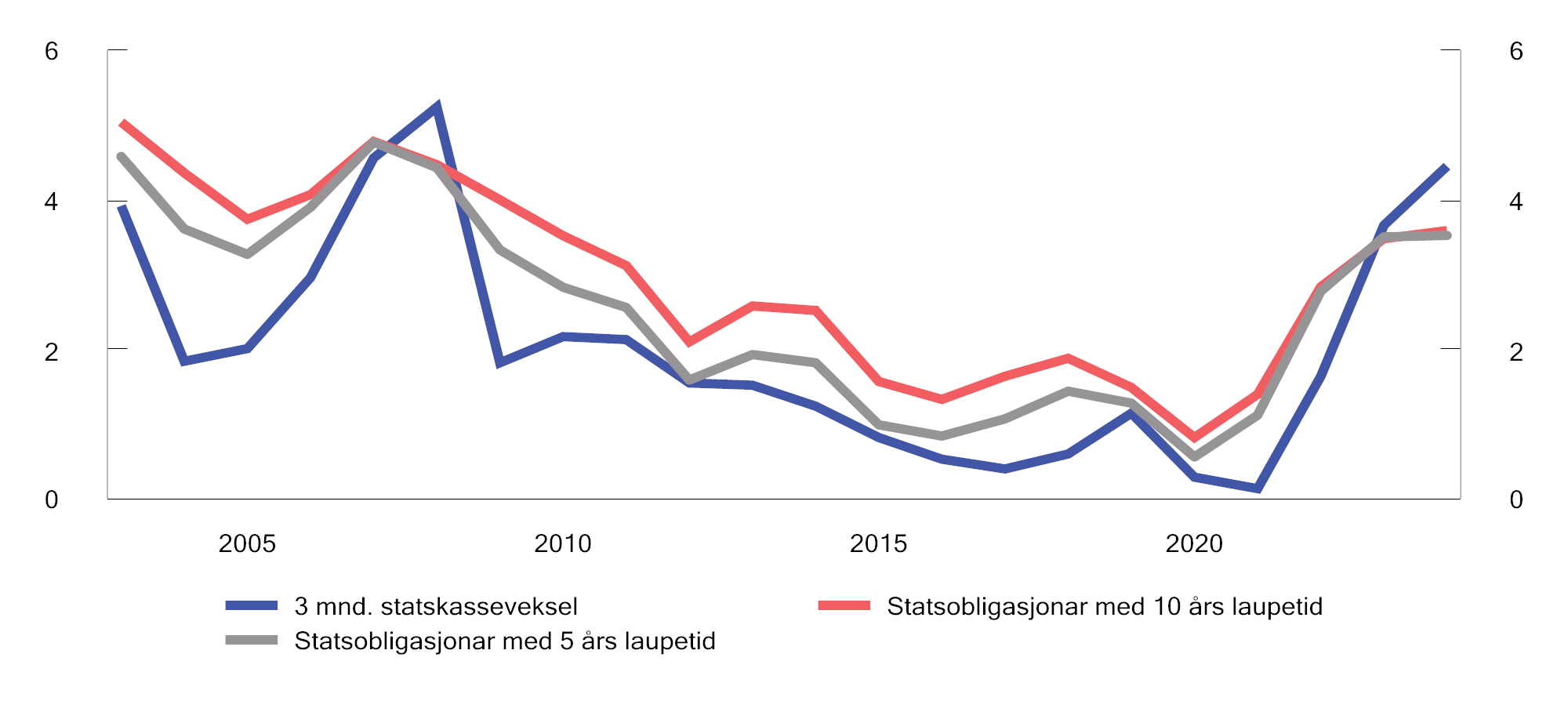 Figur 11.1 Renter på norsk statsgjeld. 2003–2024. Prosent