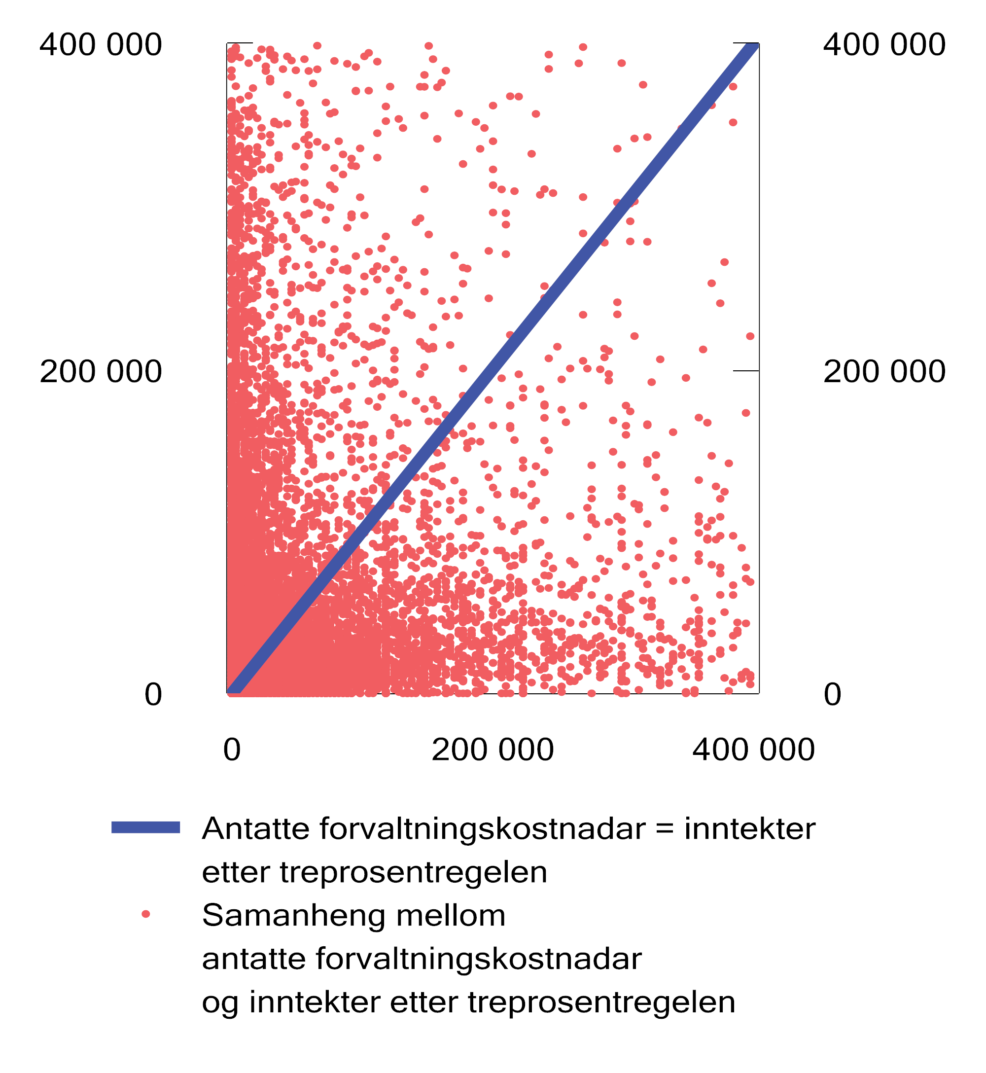 Figur 11.3 Samanheng mellom inntektene etter treprosentregelen og forvaltningskostnadar for selskapa i utvalet. Forvaltningskostnadar og inntekter etter treprosentregelen mindre enn 400 000 kroner.1 2022. Kroner.