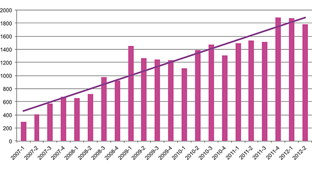 Figur 10.1 Antall håndterte IKT-hendelser i Norge, 2007–2012