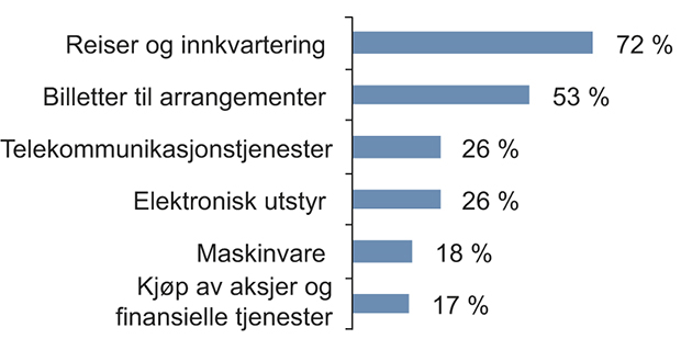 Figur 4.3 Type varer og tjenester handlet av nordmenn på nett i 2011