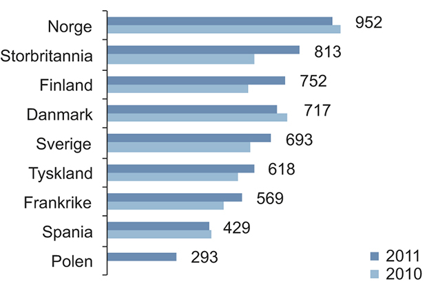 Figur 4.4 Gjennomsnittlig forbruk på nett siste seks måneder (euro per person som handler på nett)