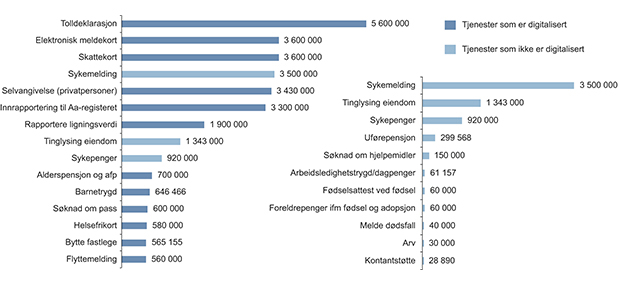 Figur 8.1 De femten statlige tjenestene med størst volum per år (unntatt helse- og omsorgstjenester) og de ti største tjenestene som ikke er digitalisert