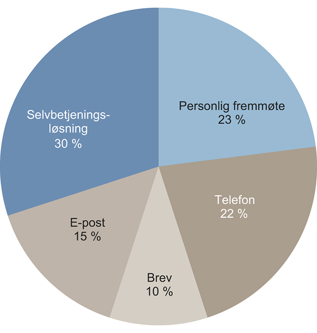 Figur 8.2 Kontakt med det offentlige, fordelt på ulike kanaler