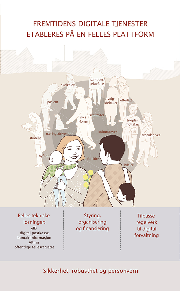 Figur 8.4 Regjeringens digitaliseringsprogram