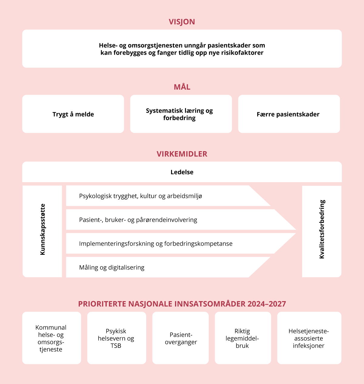 Figur 8.3 Nasjonalt faglig rammeverk for pasient- og brukersikkerhet