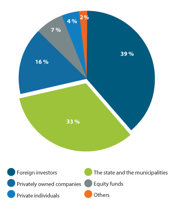 Figure 4.1 Ownership structure on Oslo Stock Exchange at year-end 2018. Percentage of market value.