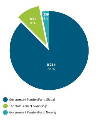 Figure 4.2 The Government Pension Fund and the state’s direct ownership at year-end 2018. NOK billions.