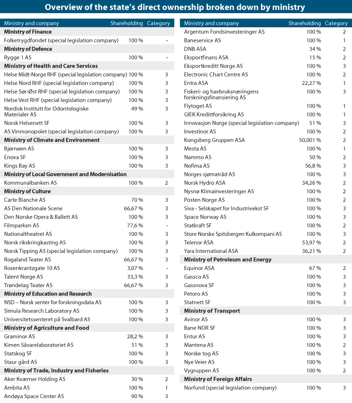 Figure 4.3 Overview of the state’s direct ownership broken down by ministry.